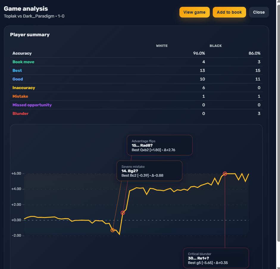 Screenshot of a game analysis in Amber Chess.